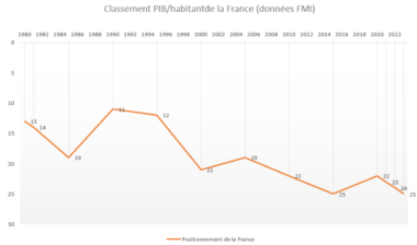 Daniel Moinier France Economie Classement Pib Habitant