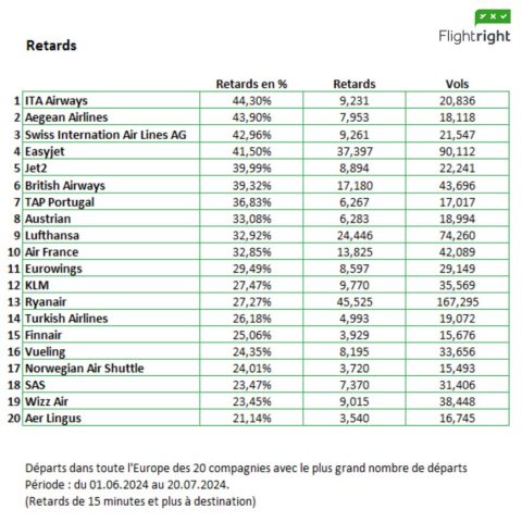 Retards Compagnie Aerienne Vol Annulation Europe