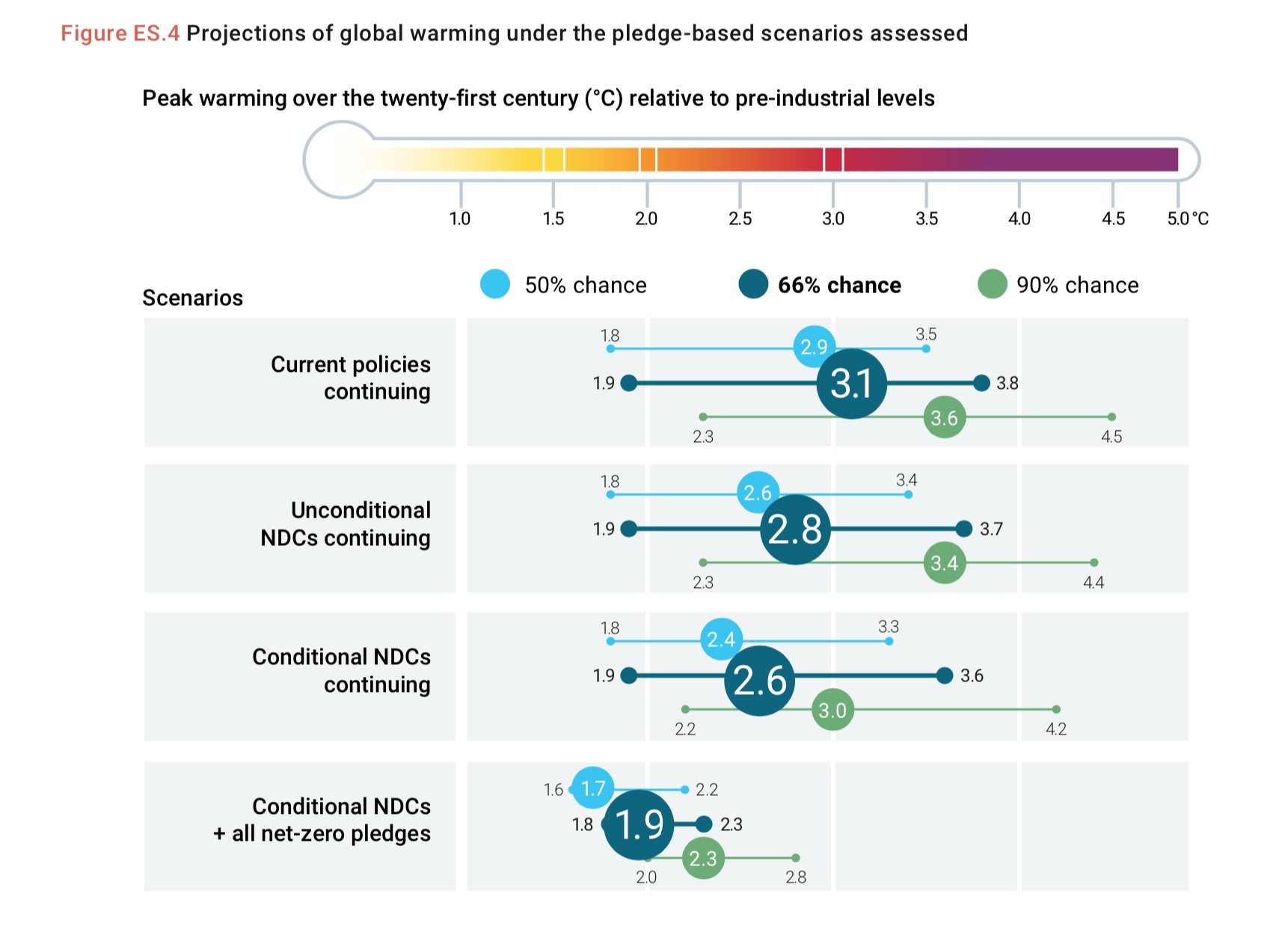 Projections Réchauffement Climatique Mondial