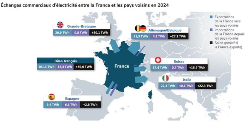 Rte électrictité Record Export Echanges Commerciaux